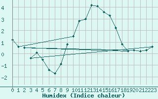 Courbe de l'humidex pour Nyon-Changins (Sw)