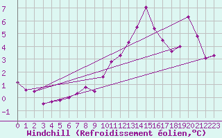 Courbe du refroidissement olien pour Lyon - Saint-Exupry (69)