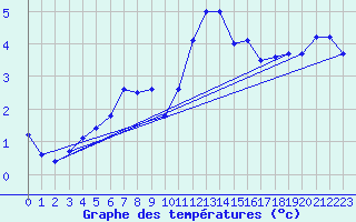 Courbe de tempratures pour Lilienfeld / Sulzer