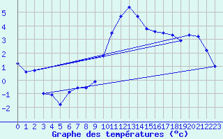 Courbe de tempratures pour Heino Aws