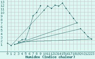 Courbe de l'humidex pour Dividalen II