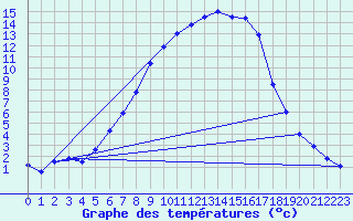 Courbe de tempratures pour Supuru De Jos