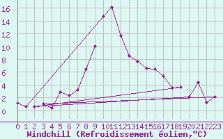 Courbe du refroidissement olien pour Sion (Sw)