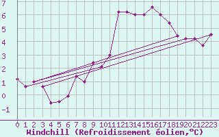 Courbe du refroidissement olien pour Elgoibar