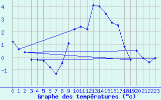 Courbe de tempratures pour Memmingen