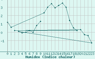 Courbe de l'humidex pour Altenrhein