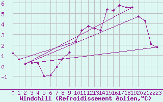 Courbe du refroidissement olien pour Gurteen