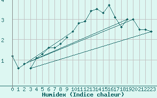 Courbe de l'humidex pour Lyon - Bron (69)