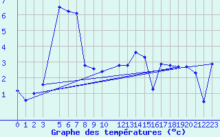 Courbe de tempratures pour Vega-Vallsjo