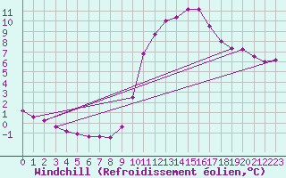 Courbe du refroidissement olien pour Bellengreville (14)