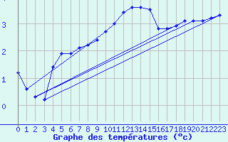 Courbe de tempratures pour Montret (71)