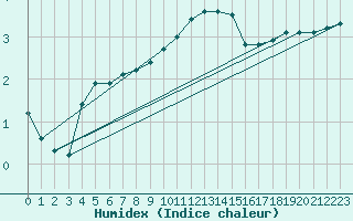 Courbe de l'humidex pour Montret (71)