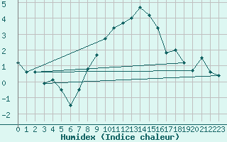 Courbe de l'humidex pour Ummendorf