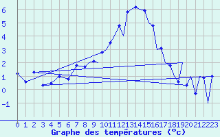 Courbe de tempratures pour Wattisham