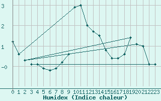 Courbe de l'humidex pour Tirgoviste