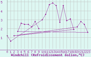 Courbe du refroidissement olien pour Charleroi (Be)
