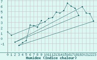 Courbe de l'humidex pour Chambry / Aix-Les-Bains (73)