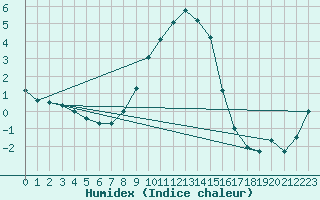 Courbe de l'humidex pour Kalmar Flygplats