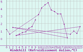 Courbe du refroidissement olien pour Milesovka