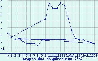 Courbe de tempratures pour Hohrod (68)