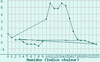 Courbe de l'humidex pour Hohrod (68)