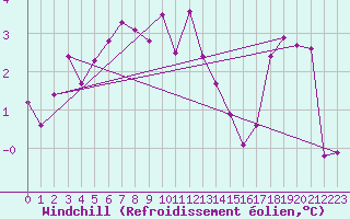 Courbe du refroidissement olien pour Albemarle
