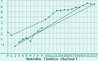 Courbe de l'humidex pour Lahr (All)