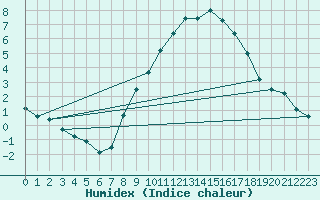 Courbe de l'humidex pour Geisenheim