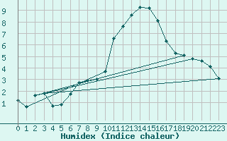 Courbe de l'humidex pour Grasque (13)