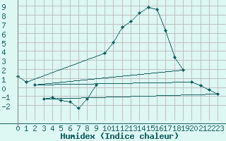 Courbe de l'humidex pour Beznau