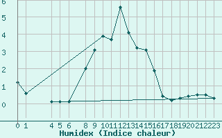 Courbe de l'humidex pour Fjaerland Bremuseet