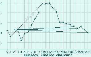 Courbe de l'humidex pour Harstad