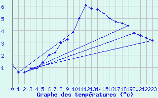 Courbe de tempratures pour Wilhelminadorp Aws