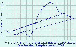 Courbe de tempratures pour Ernage (Be)