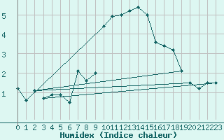 Courbe de l'humidex pour Sebes