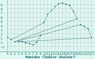 Courbe de l'humidex pour Senzeilles-Cerfontaine (Be)