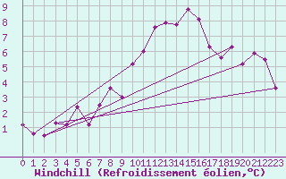 Courbe du refroidissement olien pour Neuchatel (Sw)