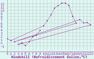 Courbe du refroidissement olien pour Marnitz