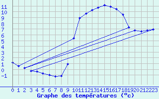 Courbe de tempratures pour Connerr (72)