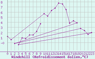 Courbe du refroidissement olien pour Bergn / Latsch