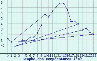 Courbe de tempratures pour Bergn / Latsch