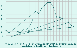 Courbe de l'humidex pour Bergn / Latsch