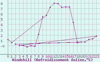Courbe du refroidissement olien pour Grasque (13)