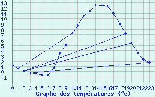 Courbe de tempratures pour Oehringen