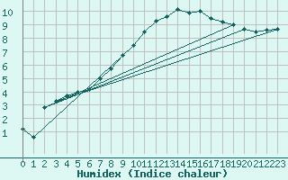 Courbe de l'humidex pour Mullingar