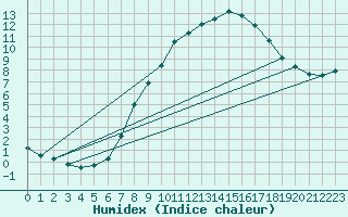 Courbe de l'humidex pour Rotenburg (Wuemme)