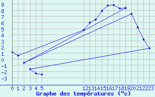 Courbe de tempratures pour Liefrange (Lu)