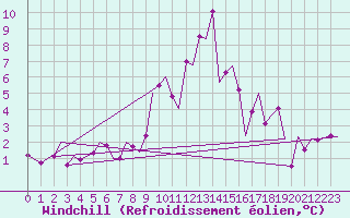 Courbe du refroidissement olien pour Pamplona (Esp)