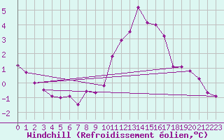 Courbe du refroidissement olien pour Quimper (29)