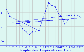 Courbe de tempratures pour Charleroi (Be)